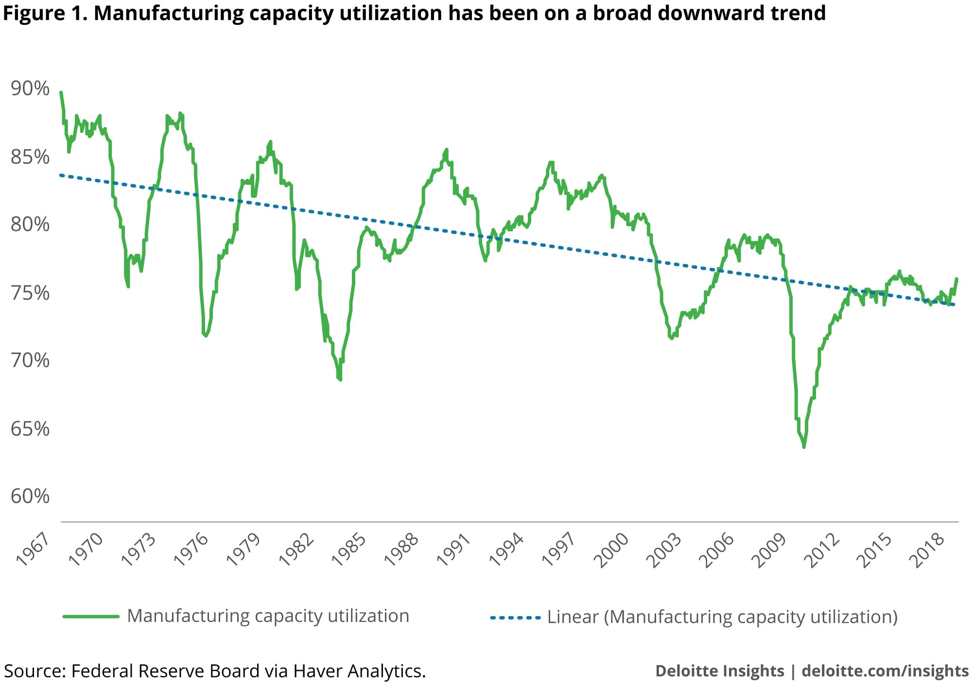 Manufacturing capacity utilization has been on a broad downward trend