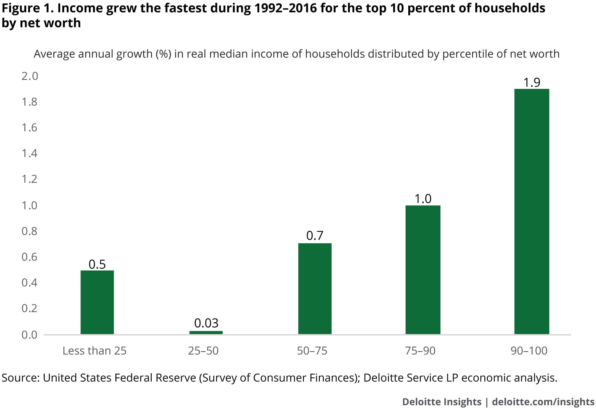 Income grew the fastest during 1992–2016 for the top 10 percent of households by net worth