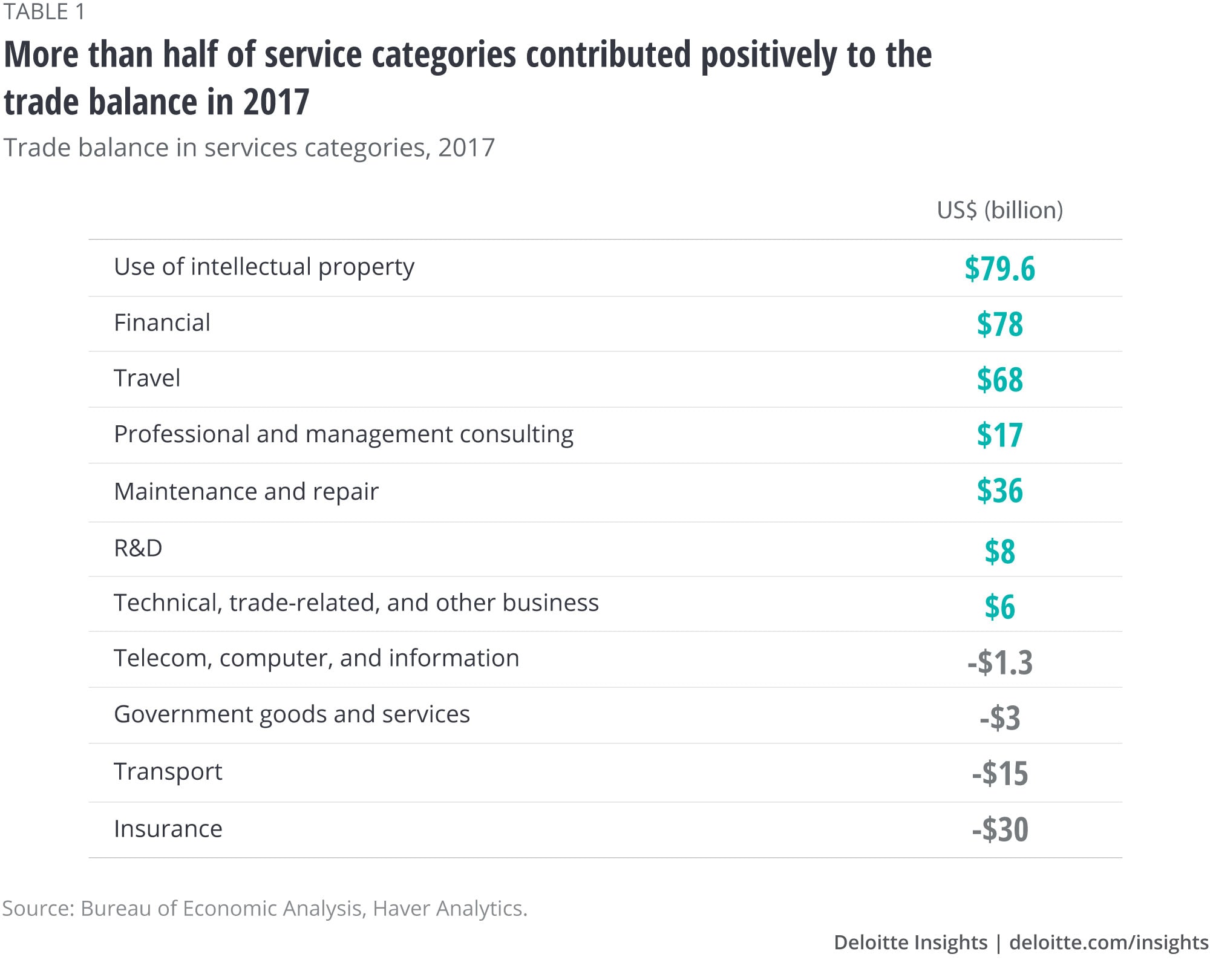 More than half of service categories contributed positively to the trade balance in 2017