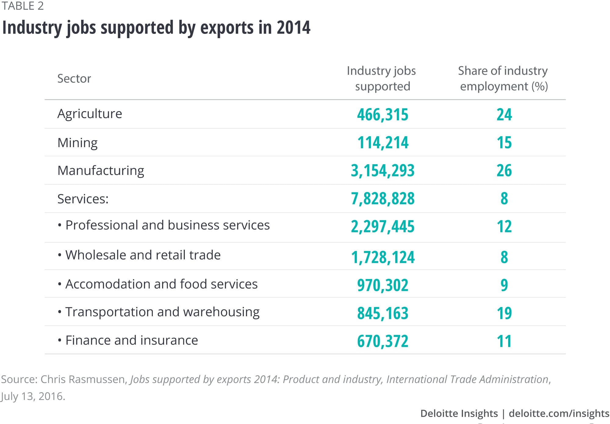 Industry jobs supported by exports in 2014