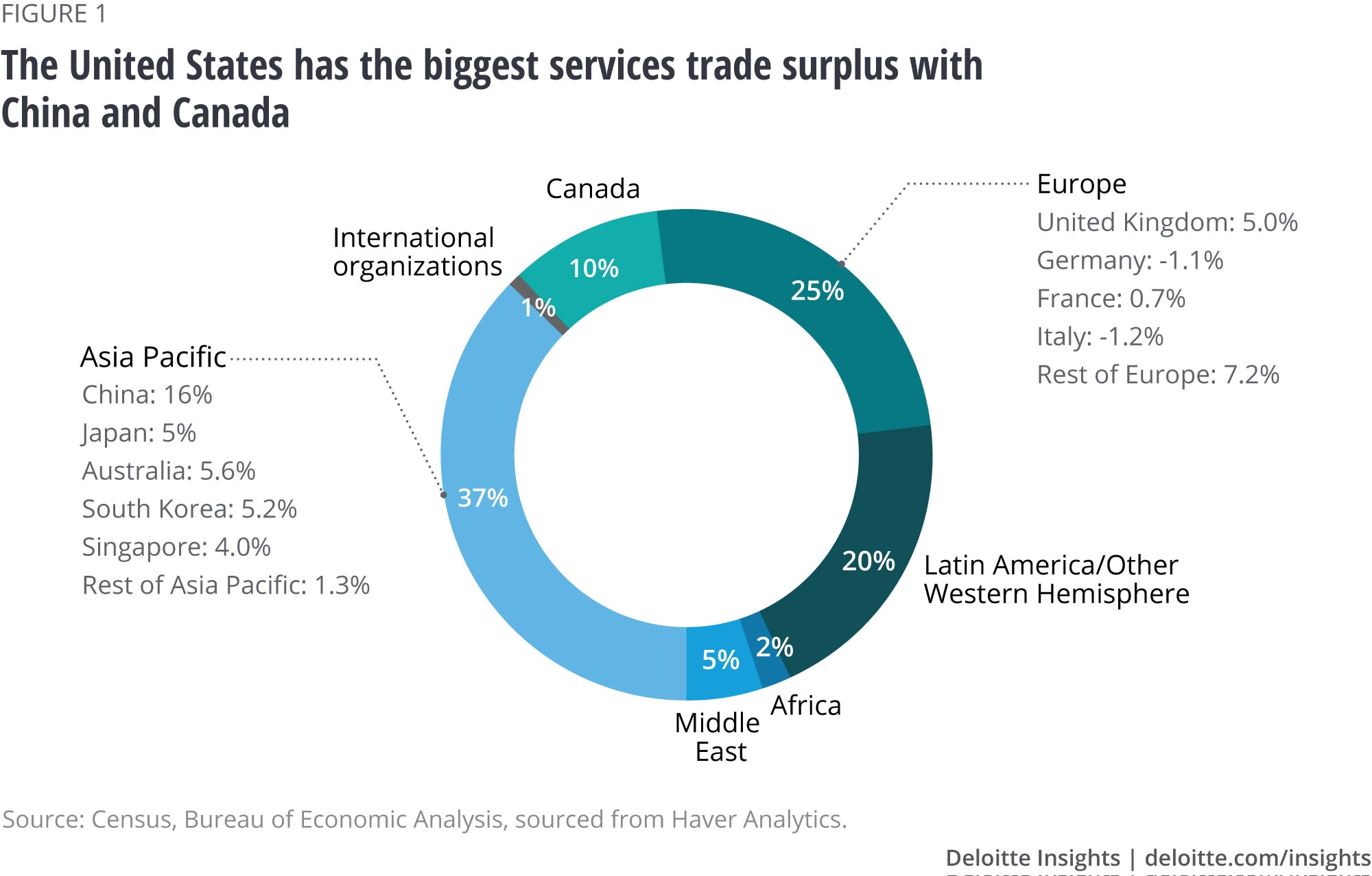 The United States has the biggest services’ trade surplus with China and Canada