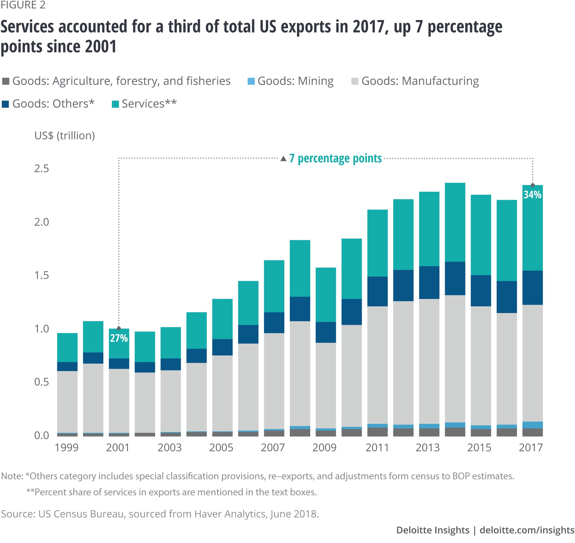 Services accounted for a third of total US exports in 2017, up 7 percentage points since 2001