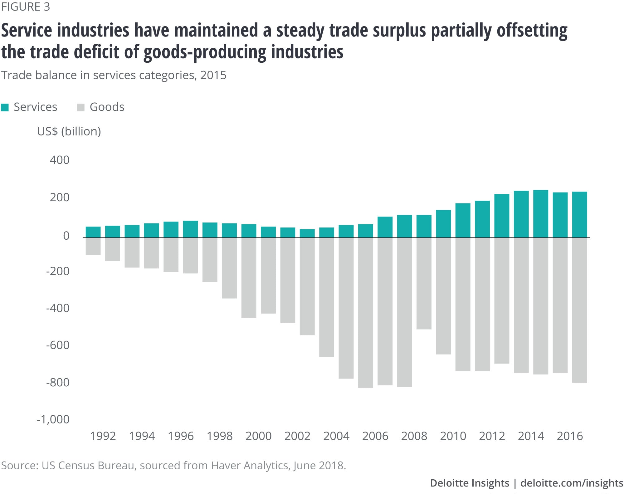 Service industries have maintained a steady trade surplus partially offsetting the trade deficit of goods-producing industries