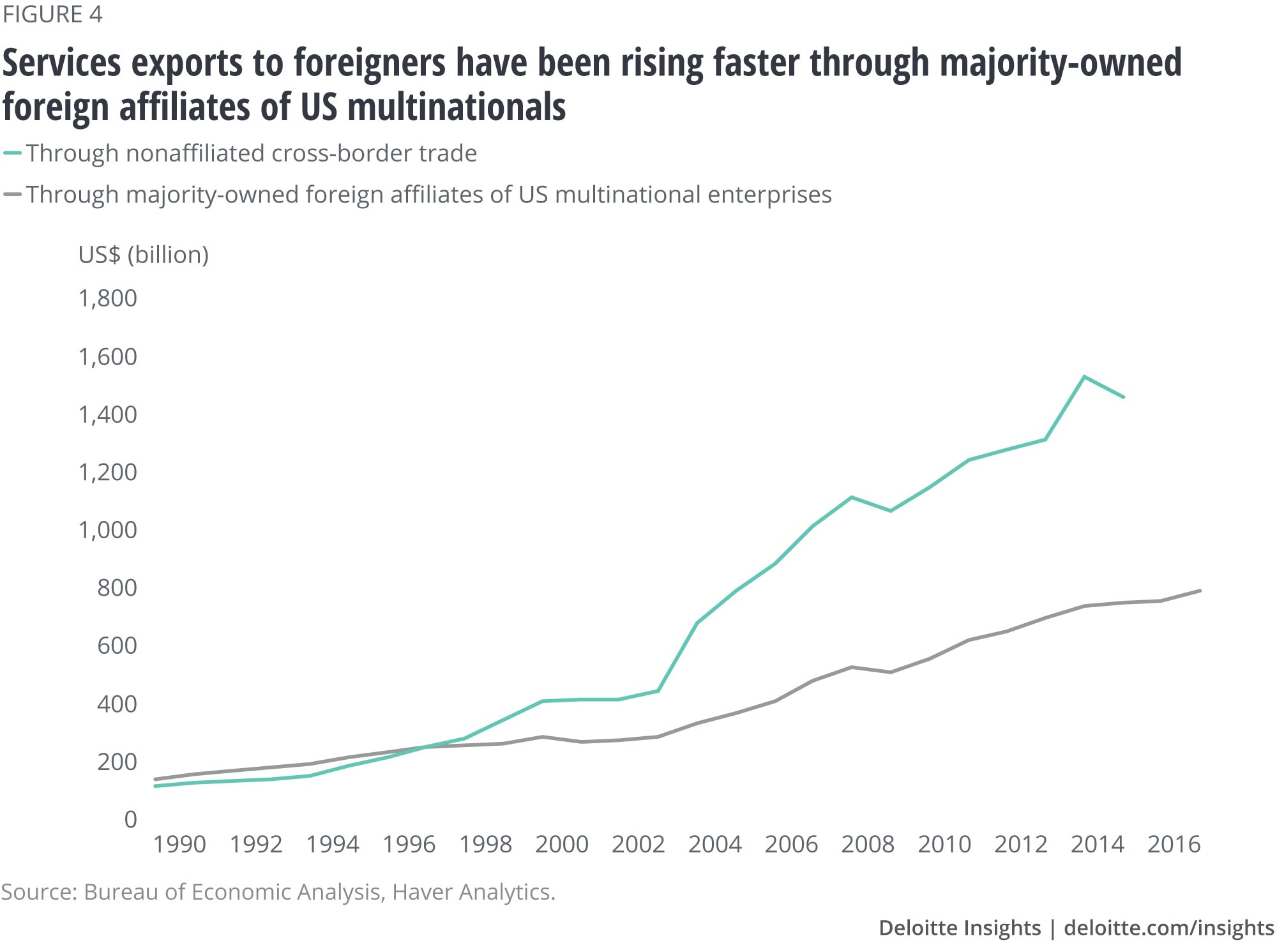 Services exports to foreigners have been rising faster through majority-owned foreign affiliates of US multinationals