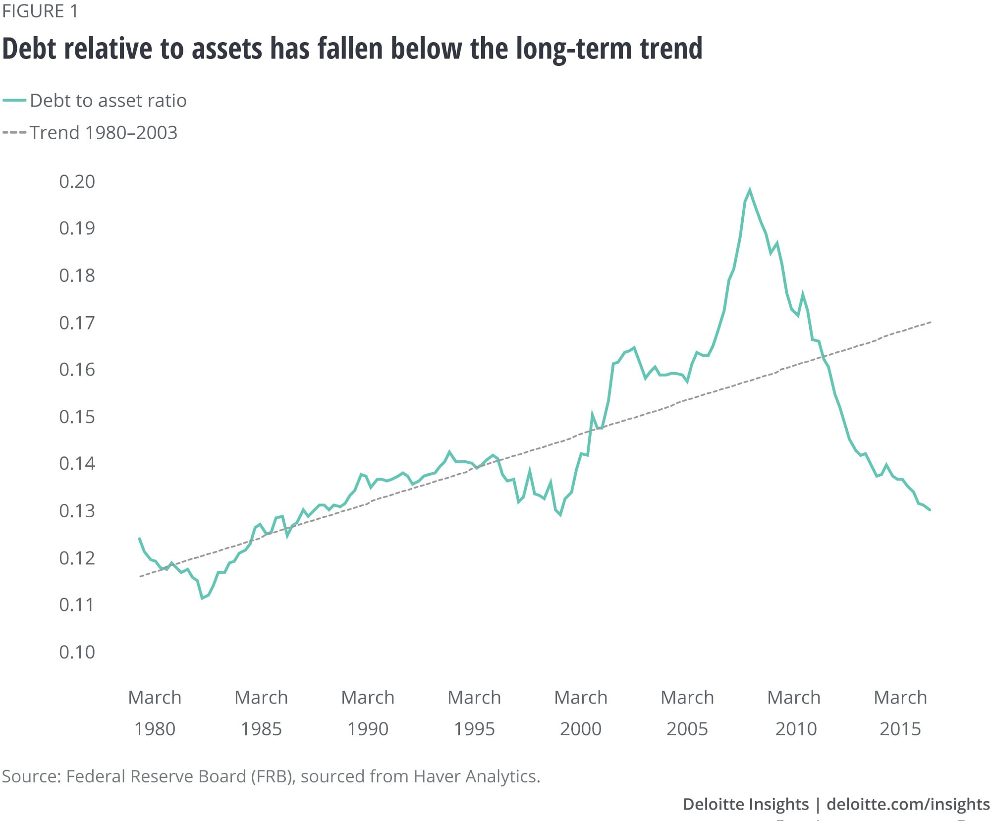 Debt relative to assets has fallen below the long-term trend