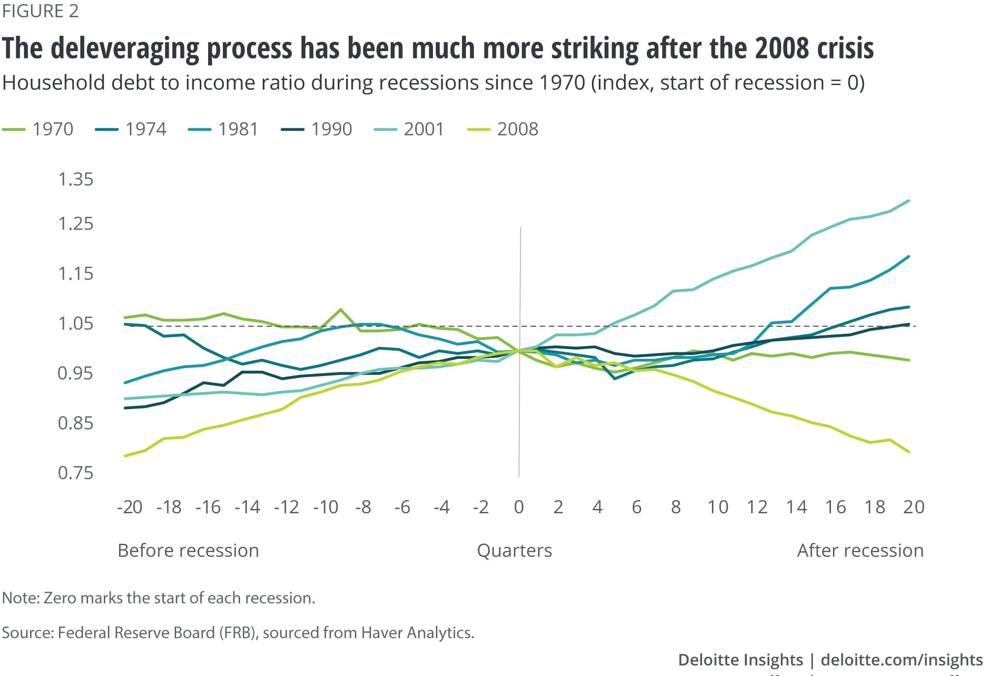 The deleveraging process has been much more striking after the 2008 crisis