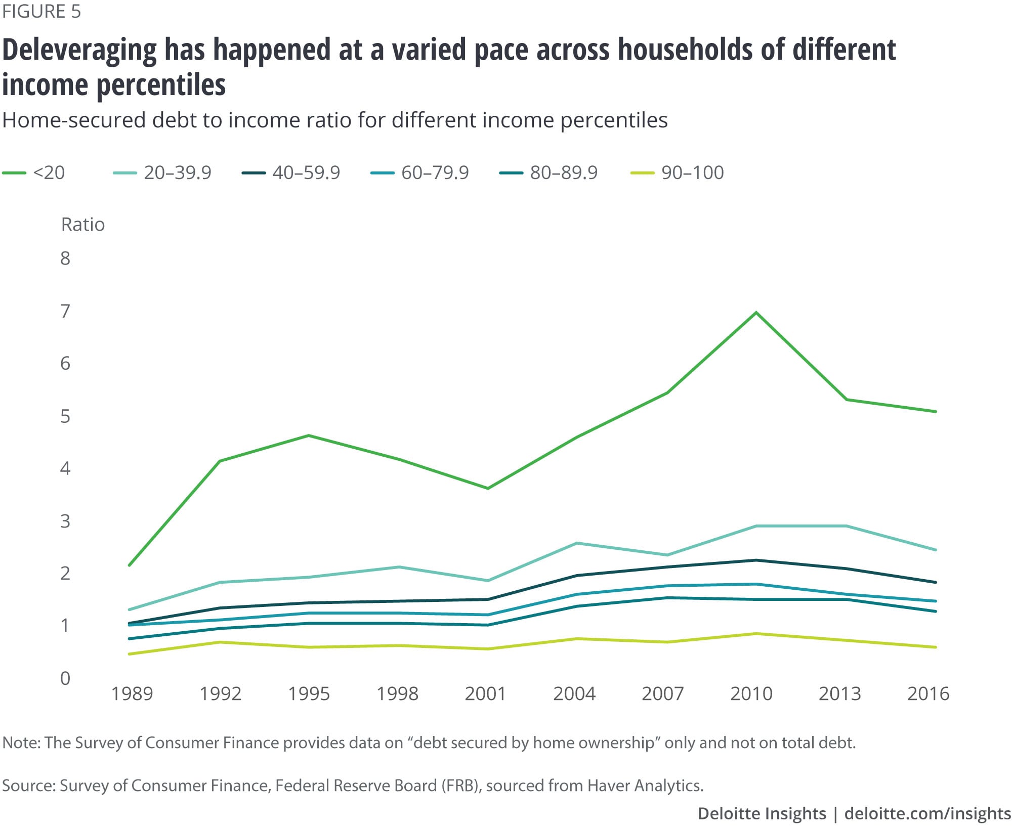 Deleveraging has happened at a varied pace across households of different income percentiles