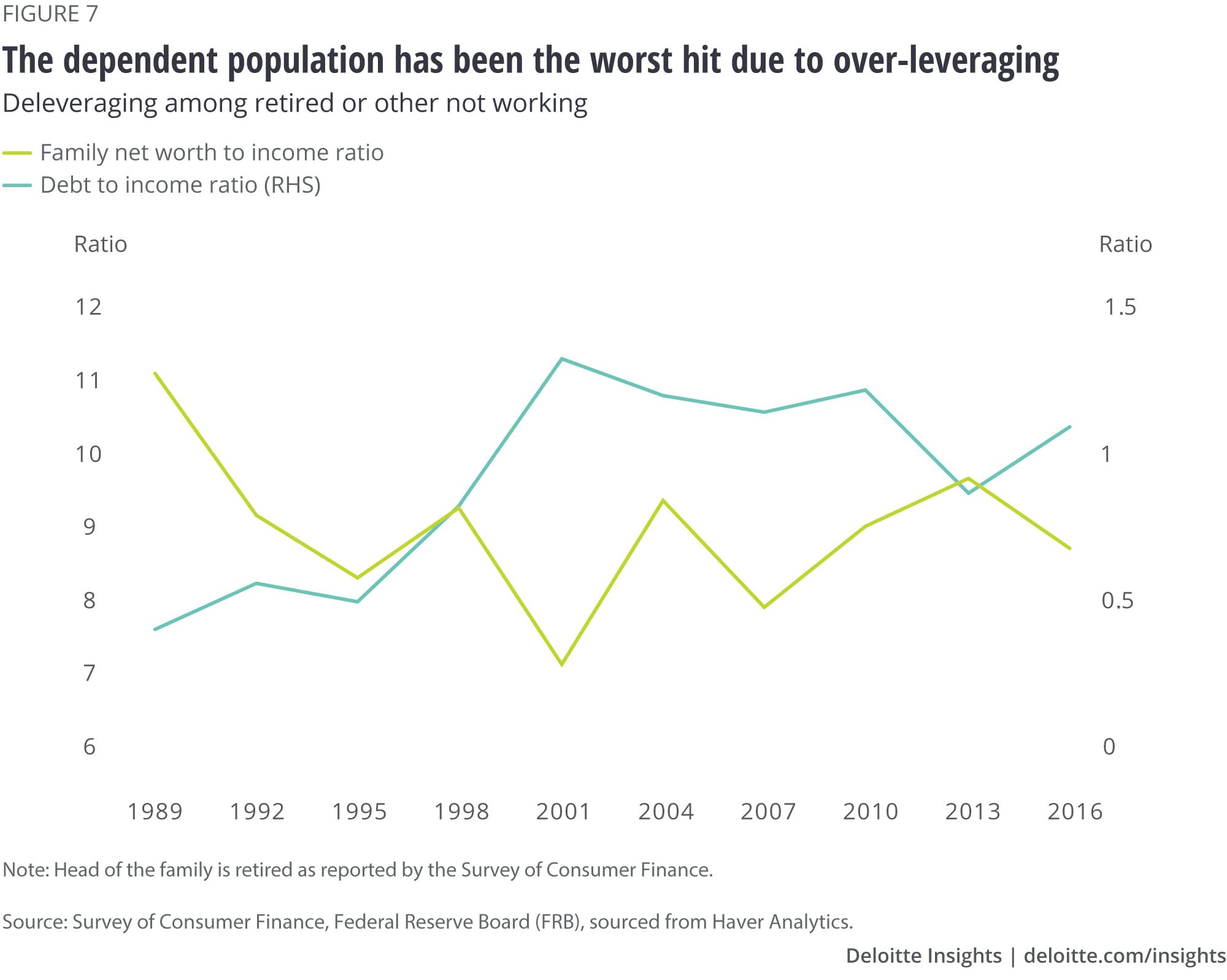 The dependent population has been the worst hit due to over-leveraging