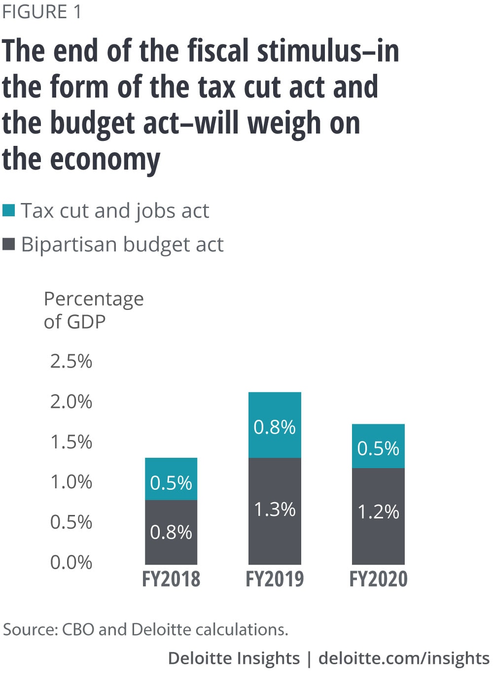 The end of the fiscal stimulus—in the form of the tax cut act and the budget cct—will weigh on the economy