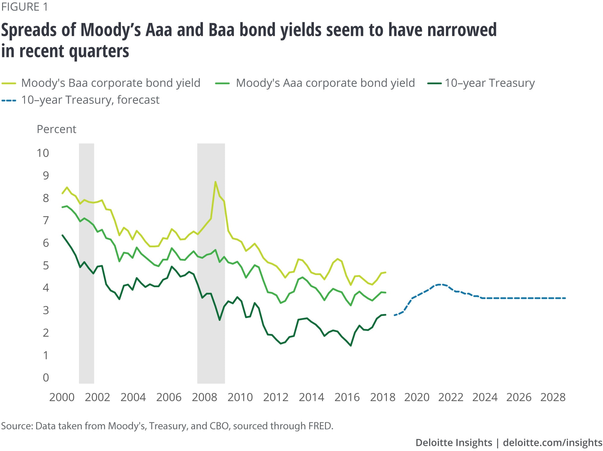 Spreads of Moody’s Aaa and Baa bond yields seem to have narrowed in recent quarters