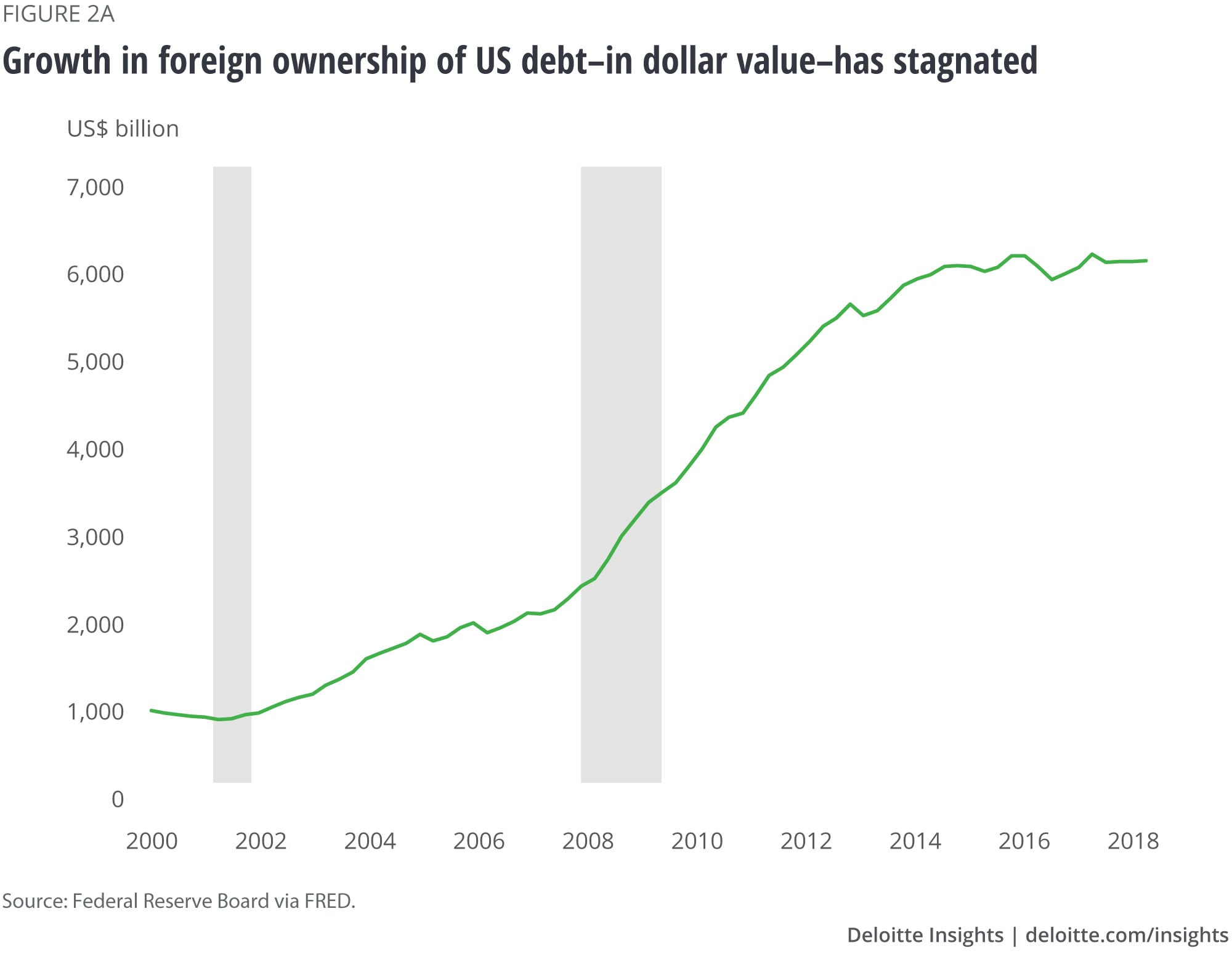 Growth in foreign ownership of US debt—in dollar value—has stagnated