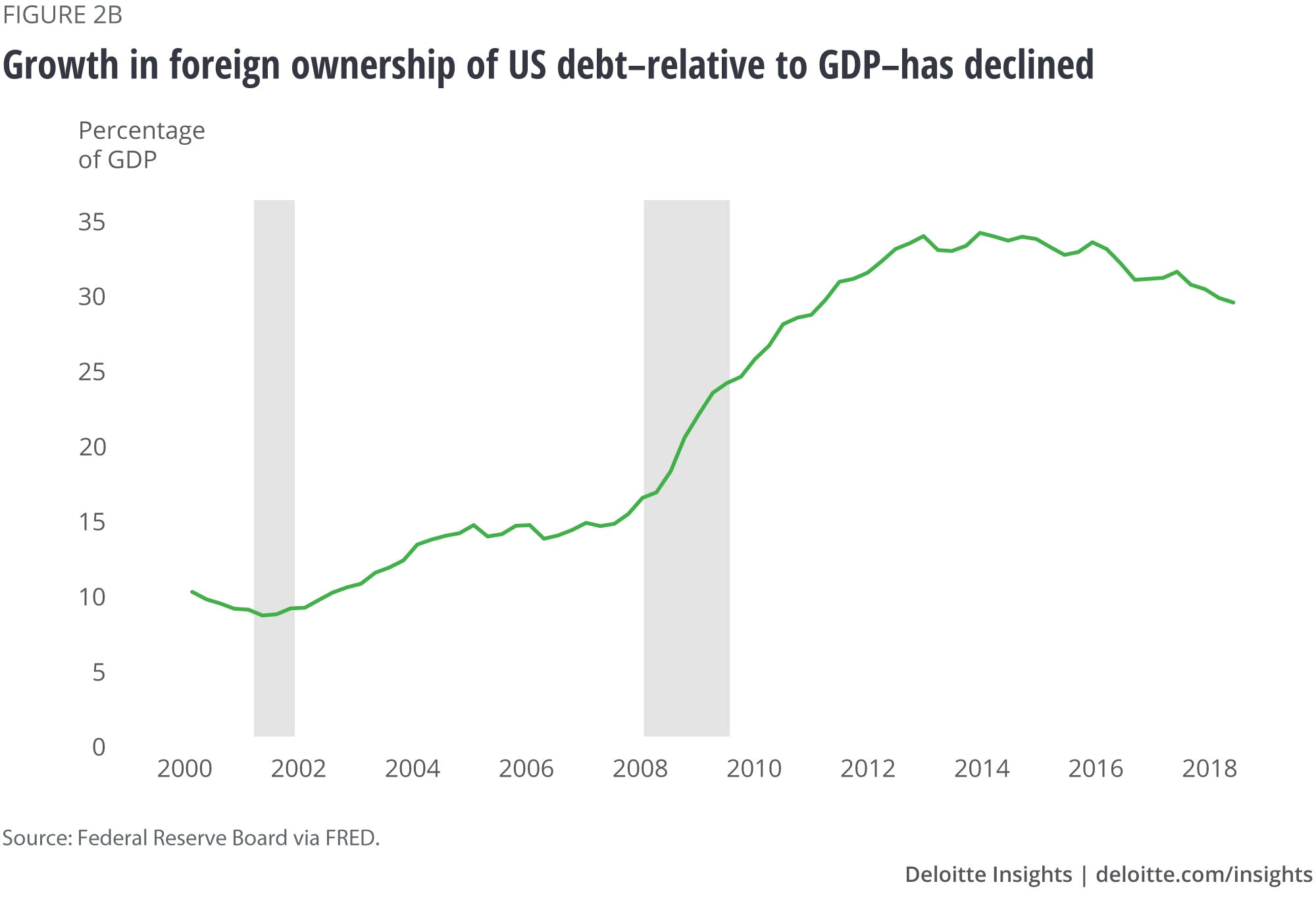 Growth in foreign ownership of US debt—relative to GDP—has declined