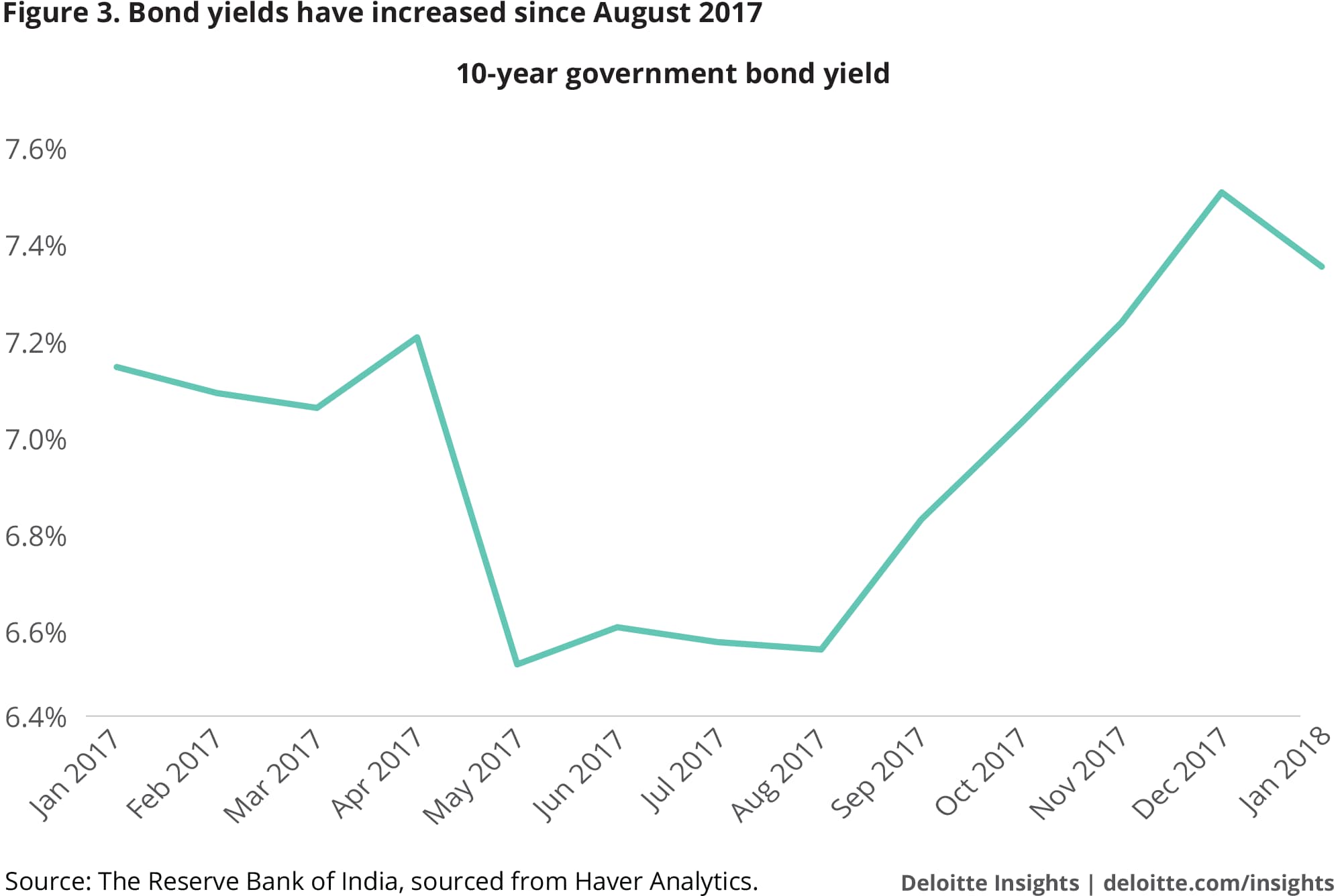 Bond yields have increased since August 2017