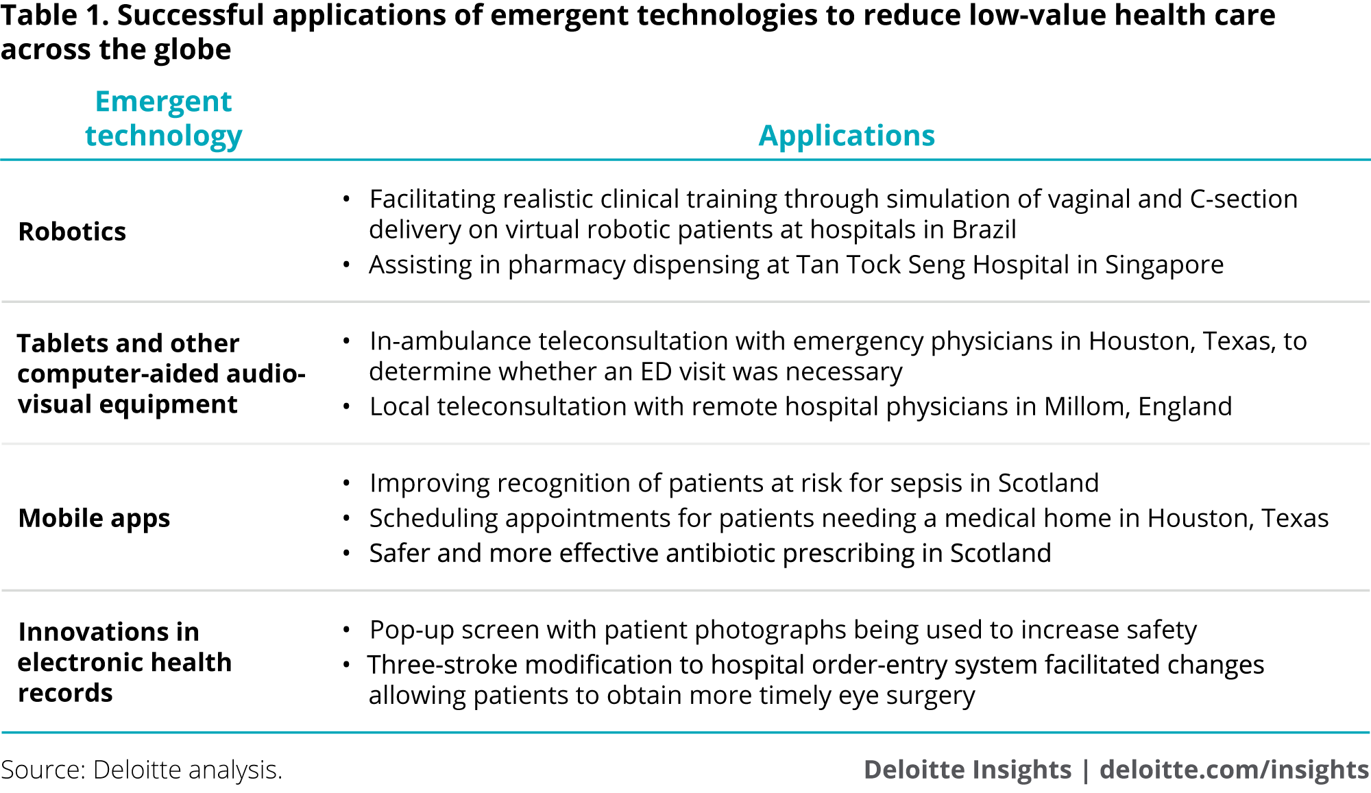 Successful applications of emergent technologies to reduce low-value health care across the globe