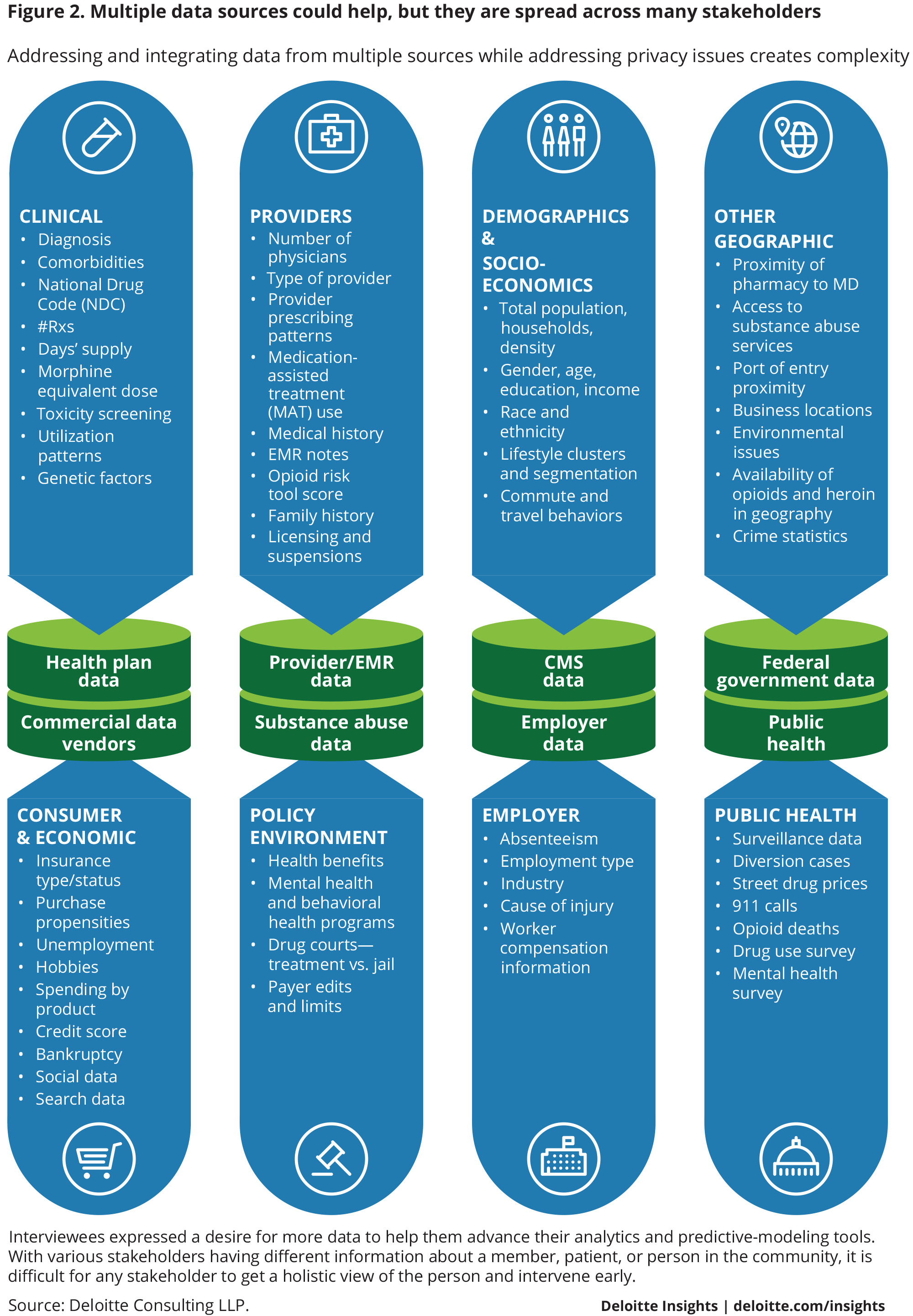 Multiple data sources could help, but they are spread over many stakeholders