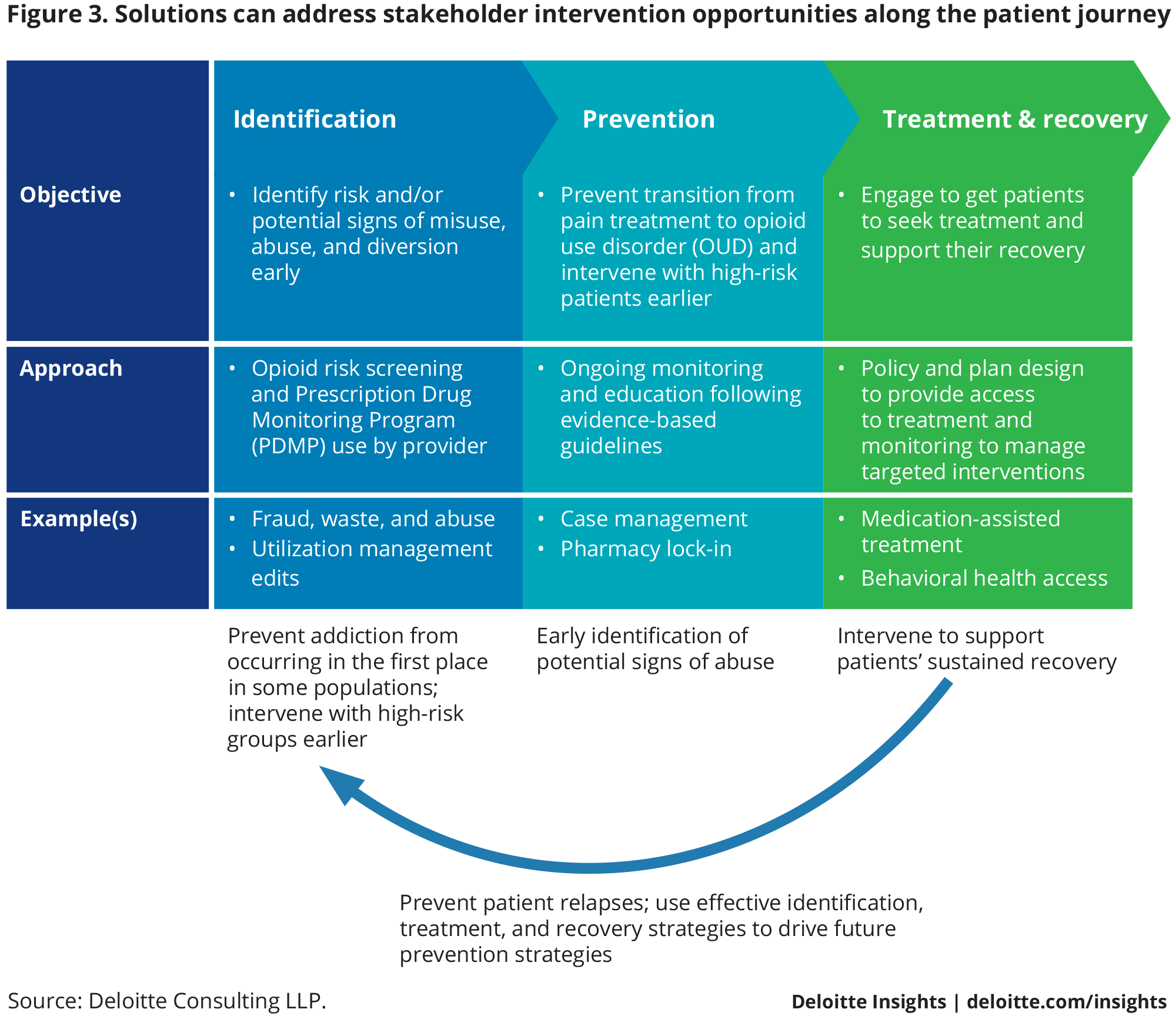 Solutions can address stakeholder intervention opportunities along the patient journey