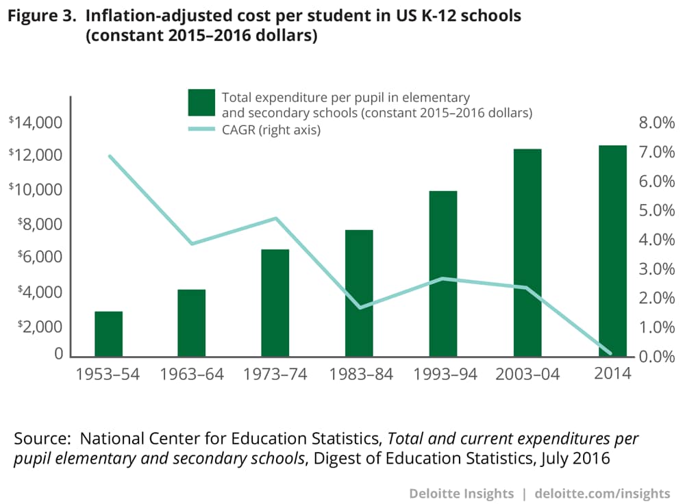 Cost per pupil in US K–12 schools