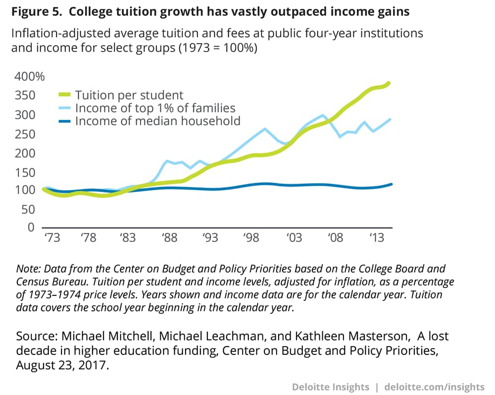 College tuition growth has vastly outpaced income gains
