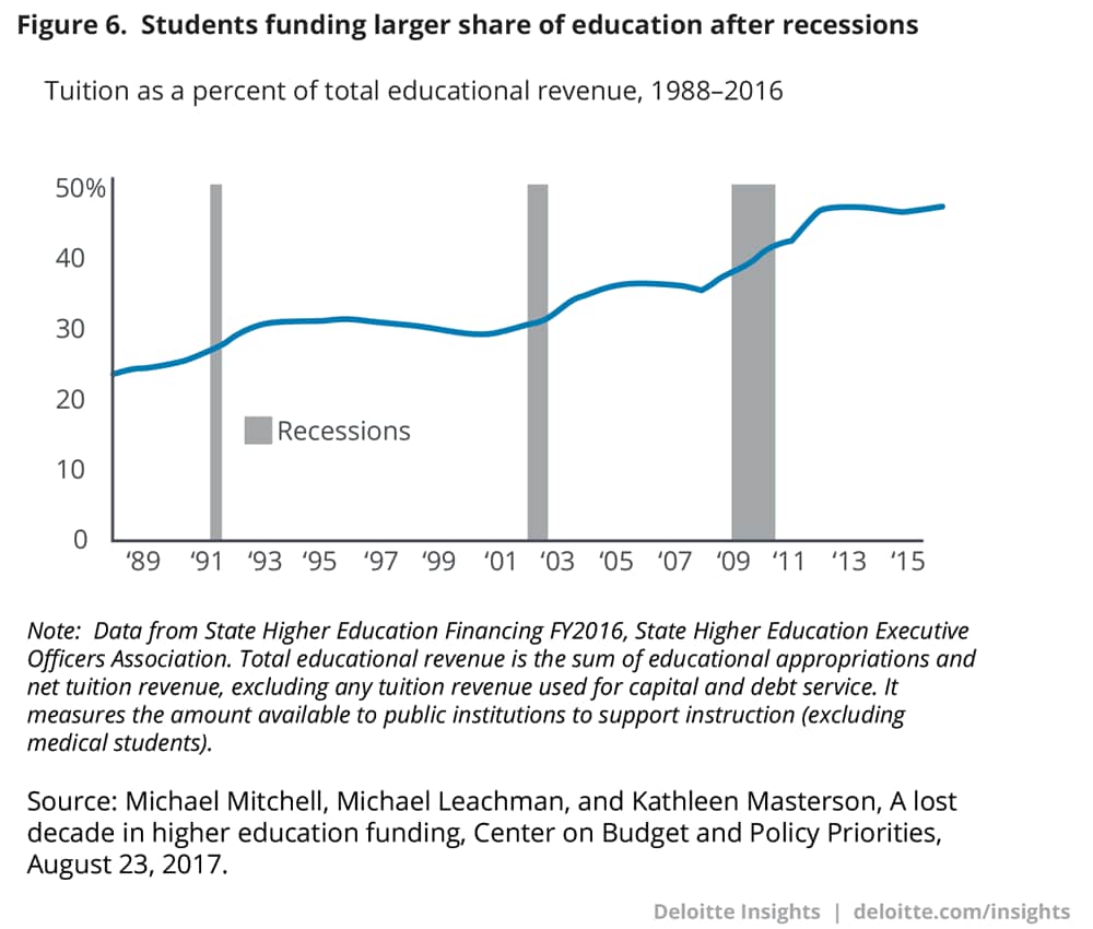 Students are funding a larger share of education after recessions