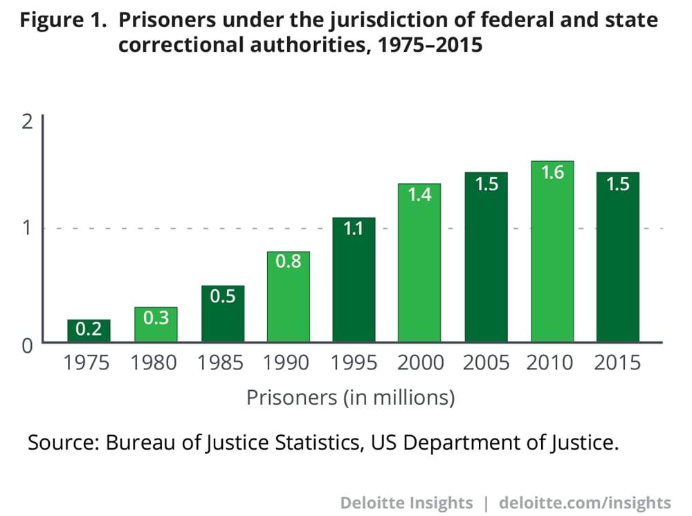 Prisoners under the jurisdiction of federal and state correctional authorities, 1975–2015