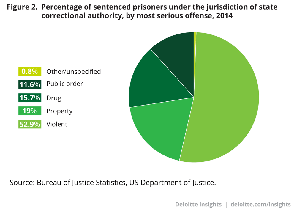 Percentage of sentenced prisoners under the jurisdiction of state correctional authority, by most serious offense, 2014