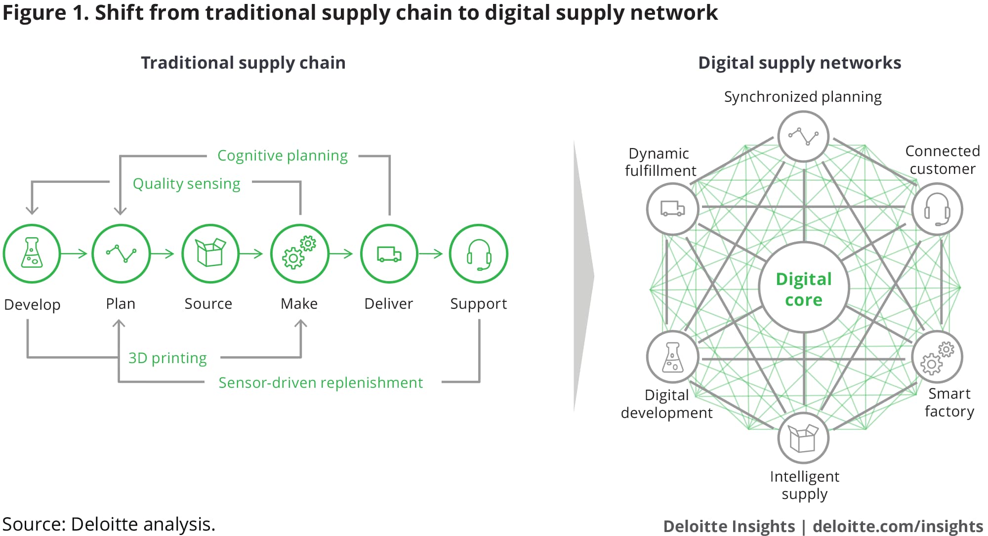Shift from traditional supply chain to digital supply network