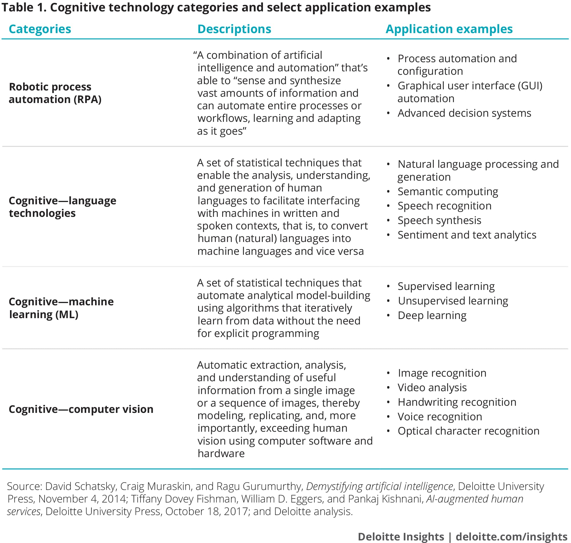 Cognitive technology categories and select application examples