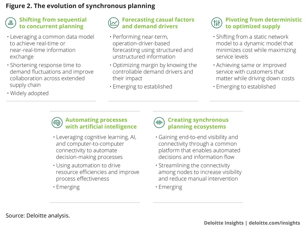 The evolution of synchronous planning