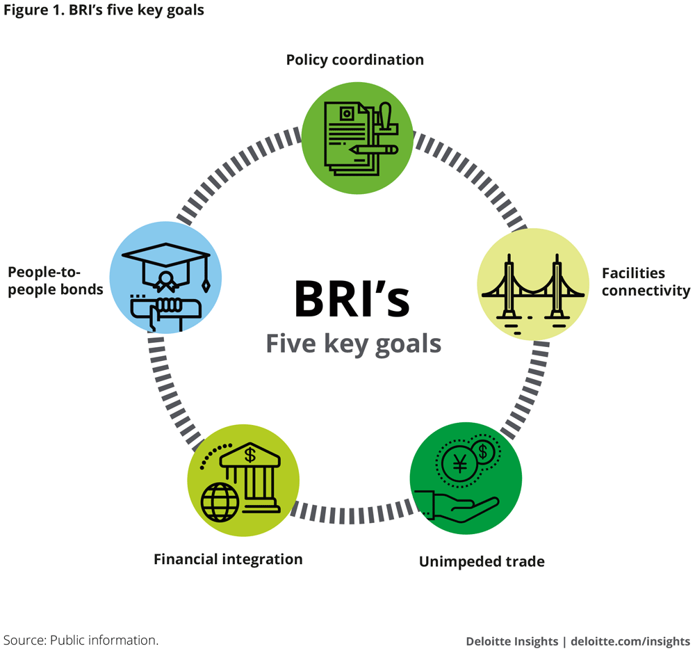 BRI’s five key goals