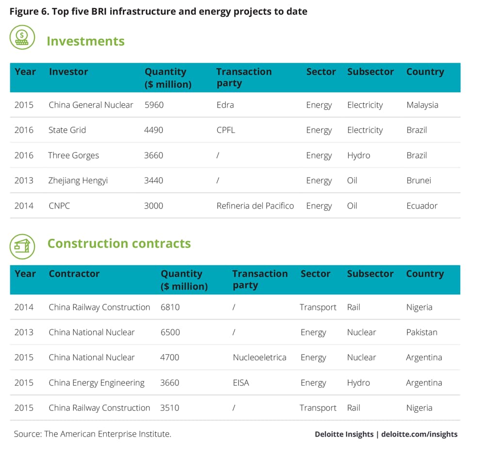 Top five BRI infrastructure and energy projects to date