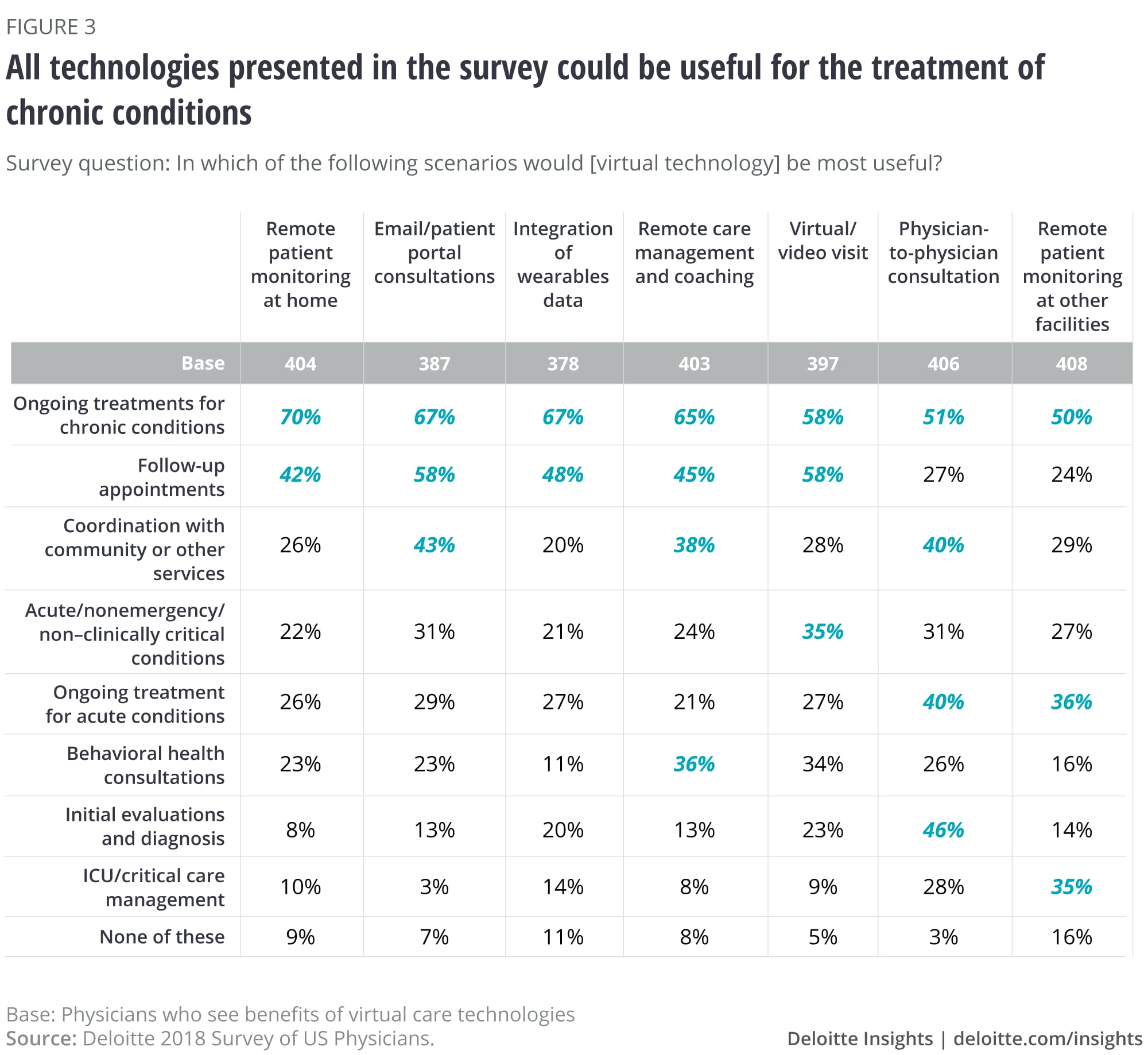 All technologies presented in the survey could be useful for the treatment of chronic conditions
