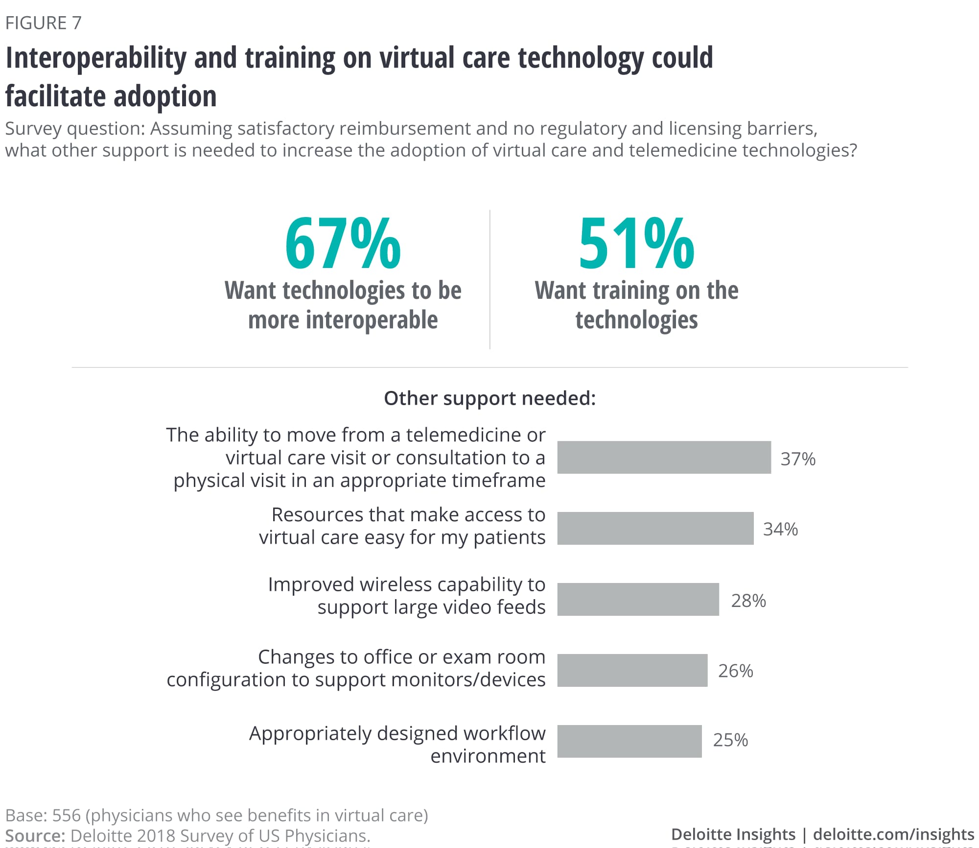 Interoperability and training on virtual care technology could facilitate adoption