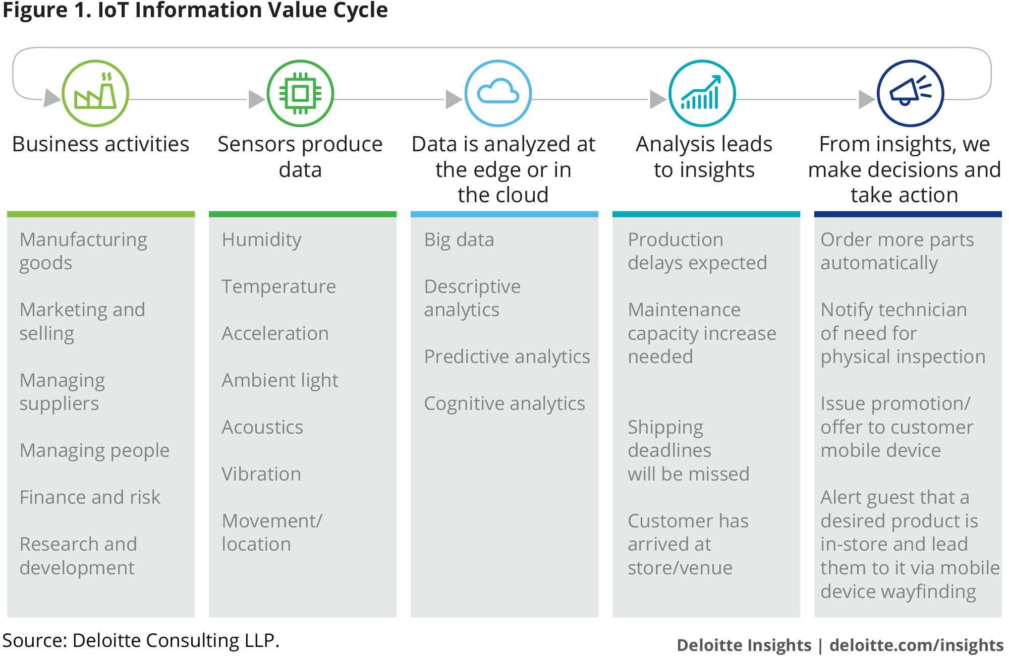 IoT Information Value Cycle
