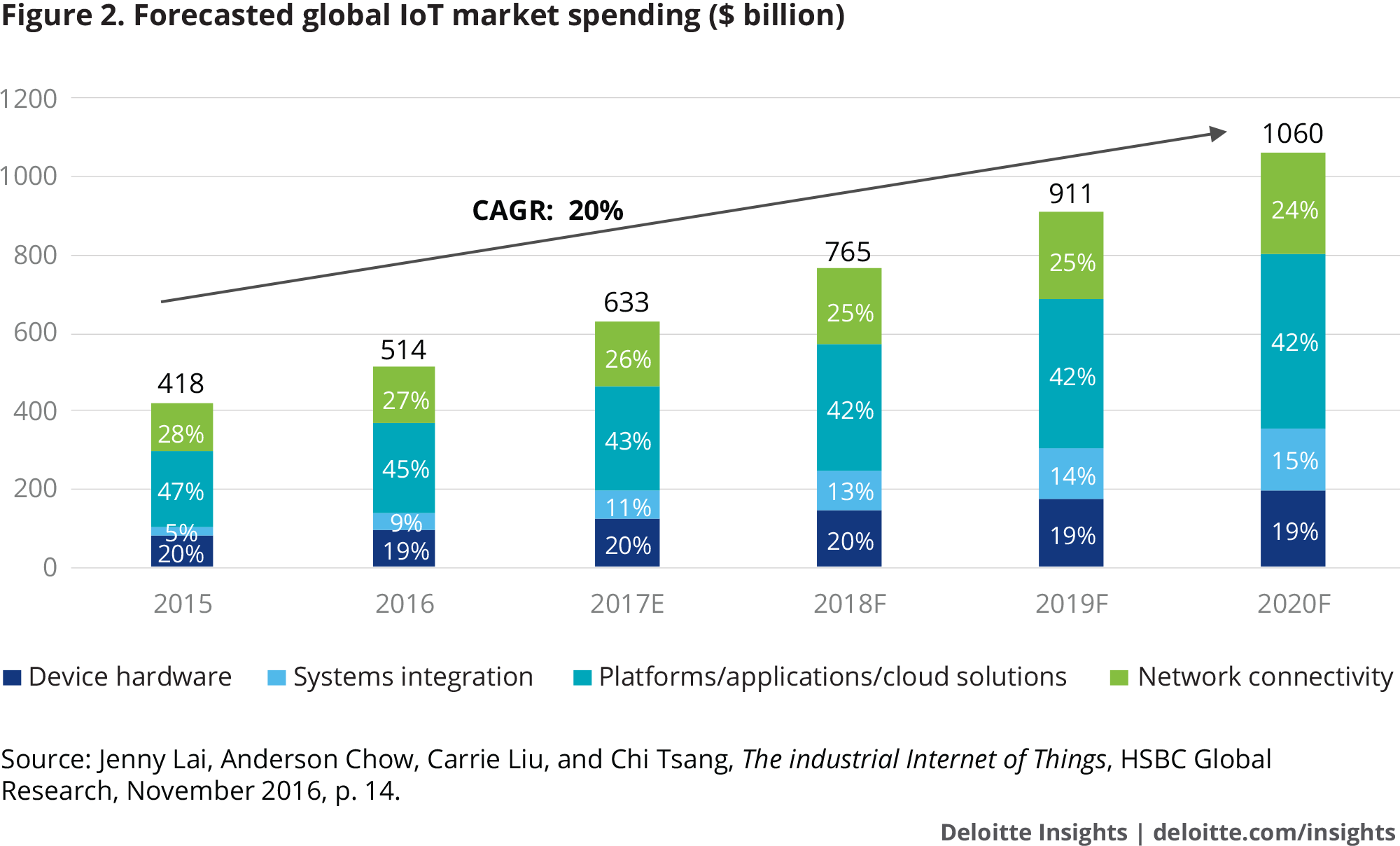 Forecasted global IoT market spending ($ billion)