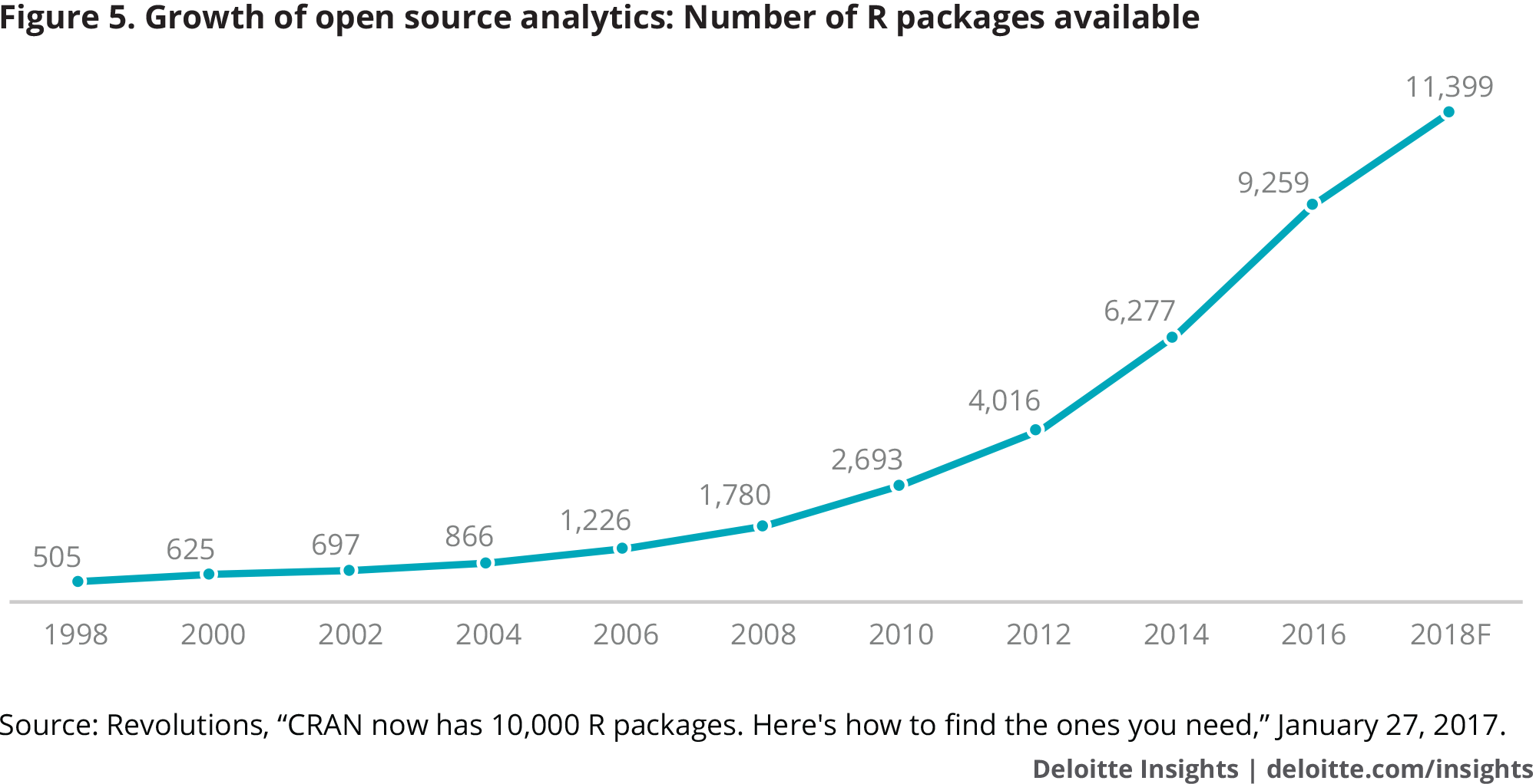 Growth of open source analytics: Number of R packages available
