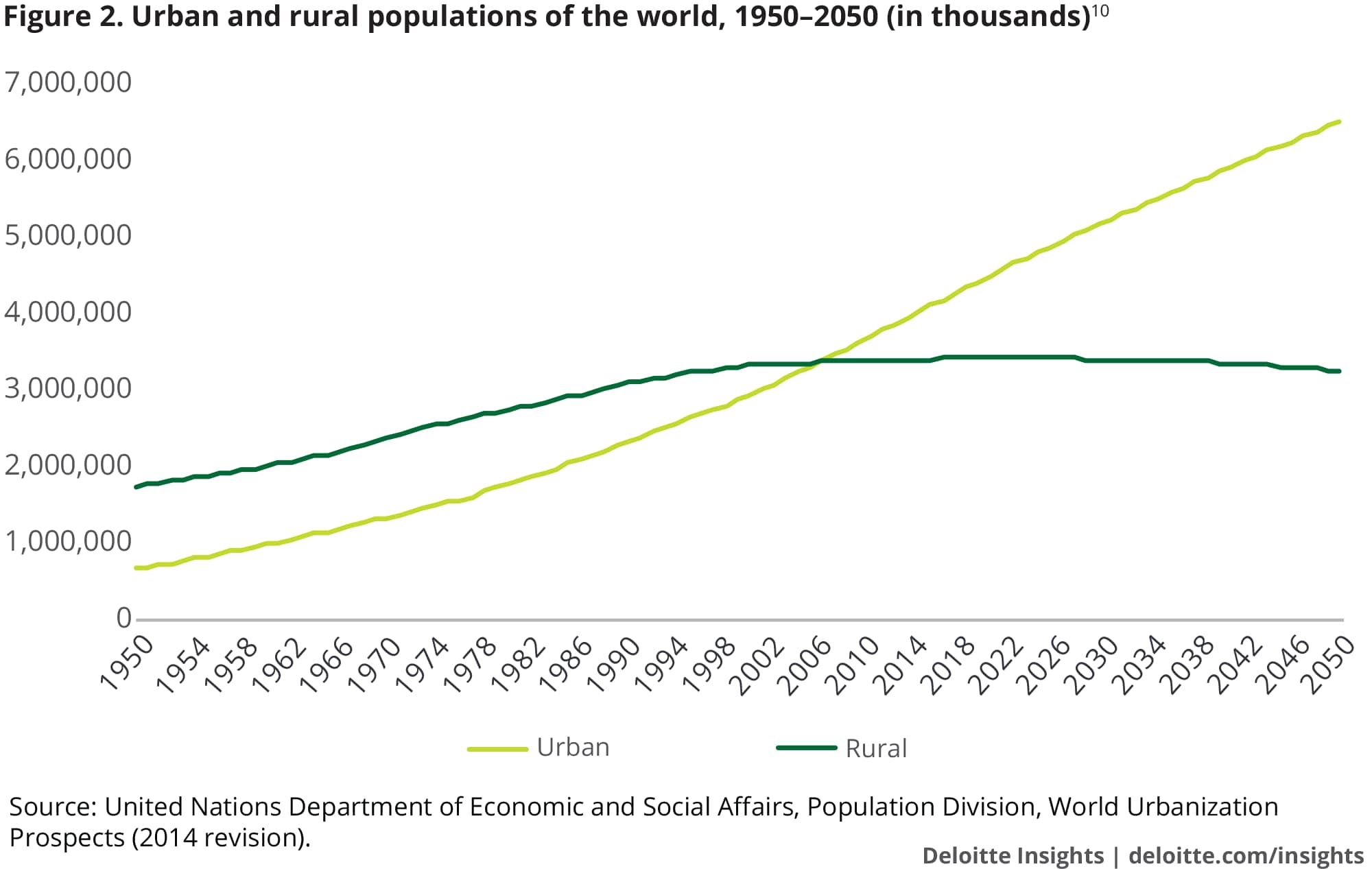 Urban and rural populations of the world, 1950–2050