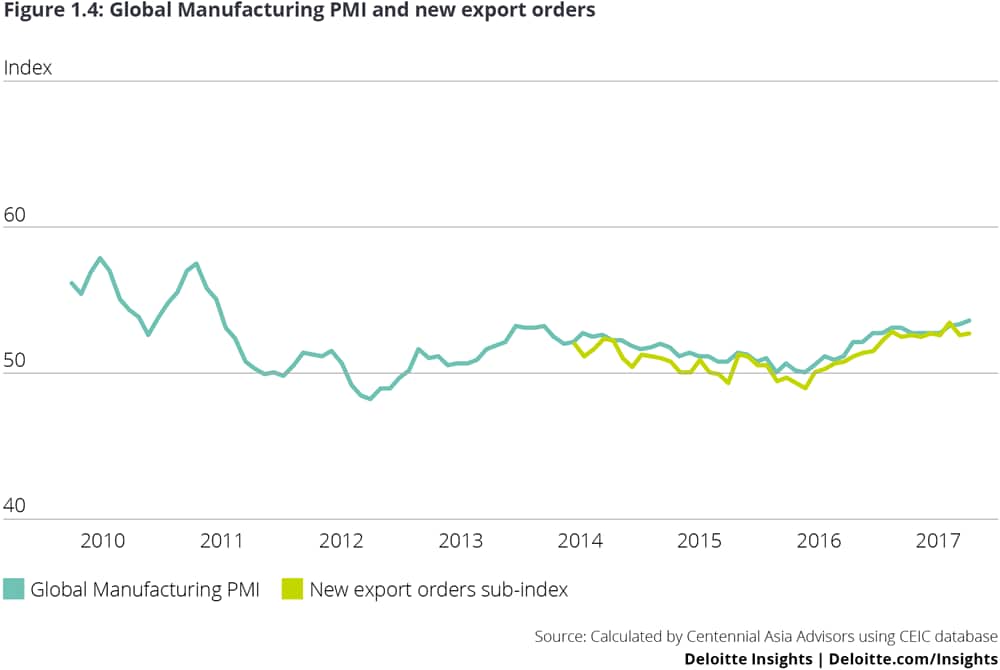 Global Manufacturing PMI and new export orders