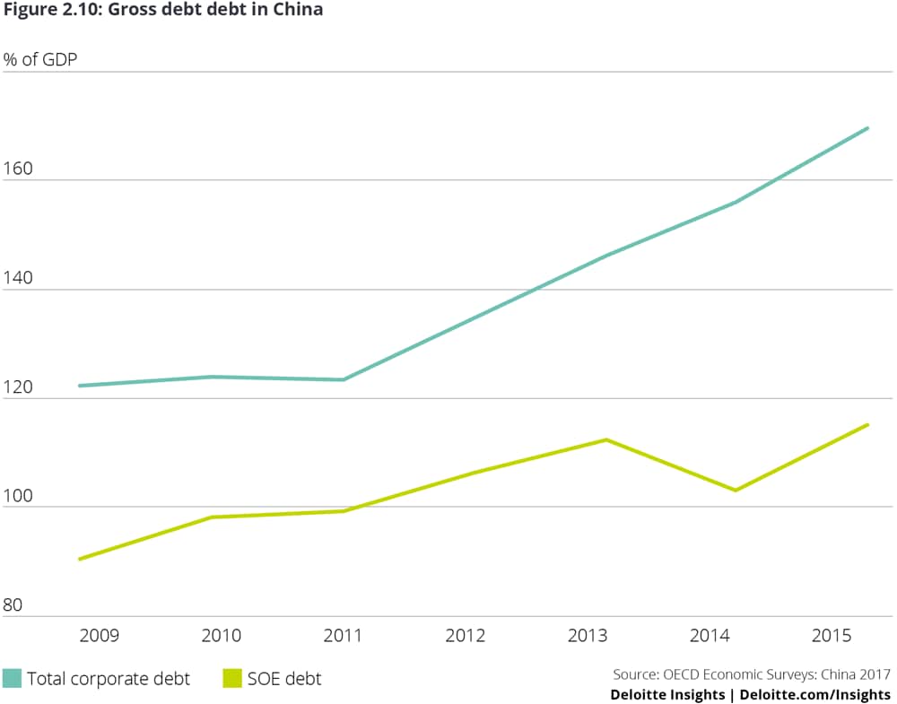Gross debt in China