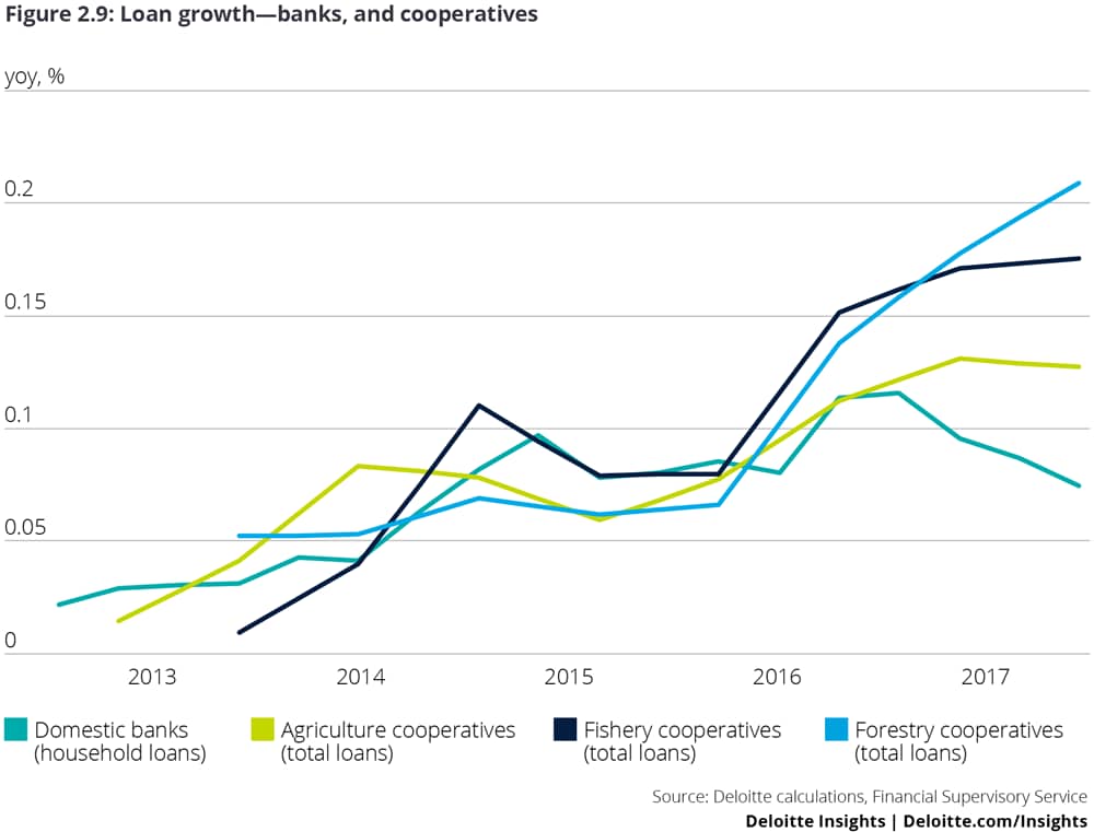 Loan growth—banks and cooperatives