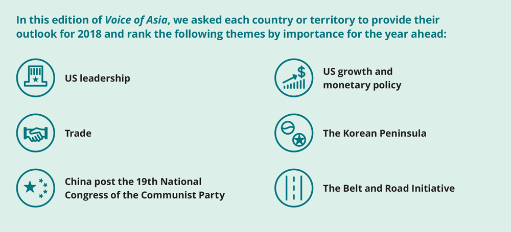 In this edition of Voice of Asia, we asked each country or territory to provide their outlook for 2018 and rank the following themes by importance for the year ahead