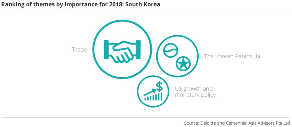 Ranking of themes by importance for 2018: South Korea