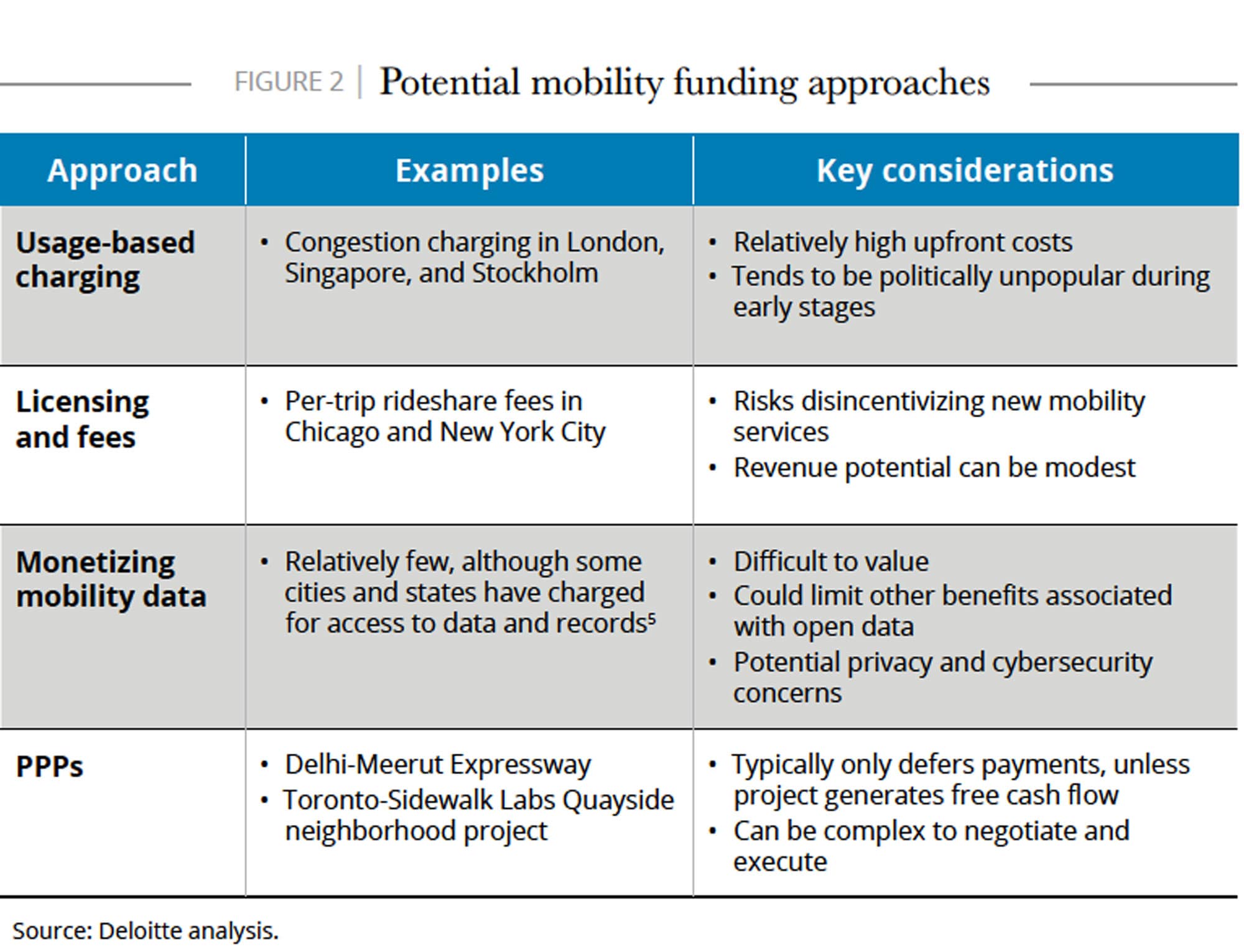 Potential mobility funding approaches