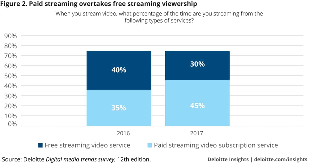 Paid streaming subscriptions overtake free streaming viewership