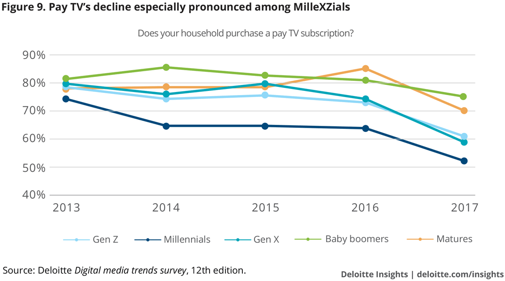 Pay TV’s decline especially pronounced among MilleXZials