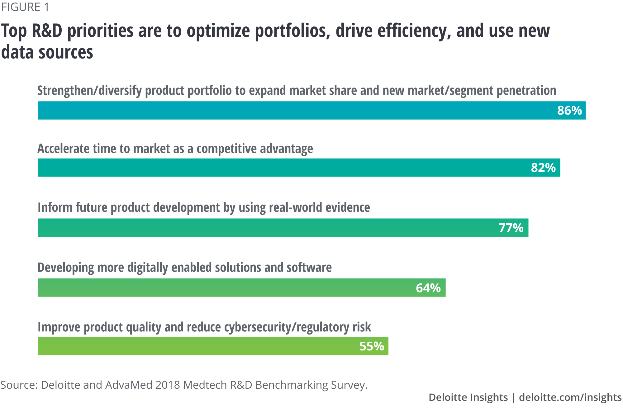 Top R&D priorities are to optimize portfolios, drive efficiency, and use new data sources