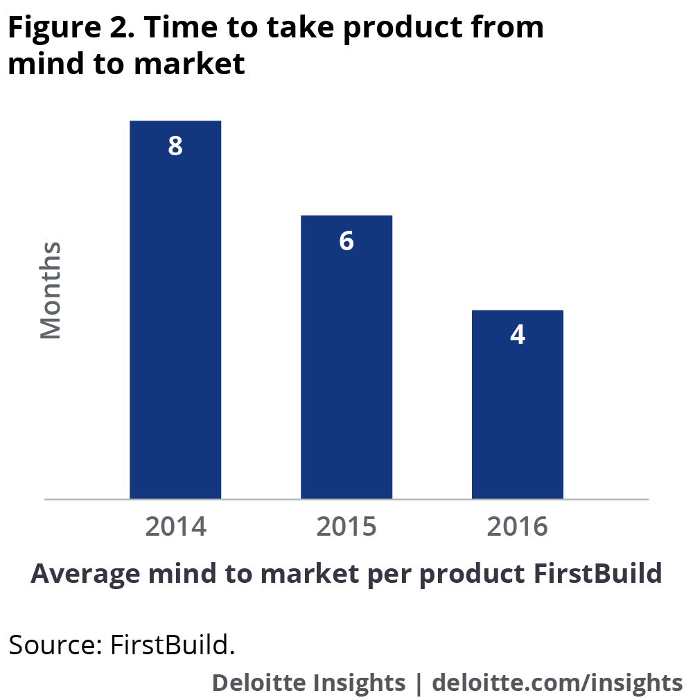 Time to take product from mind to market