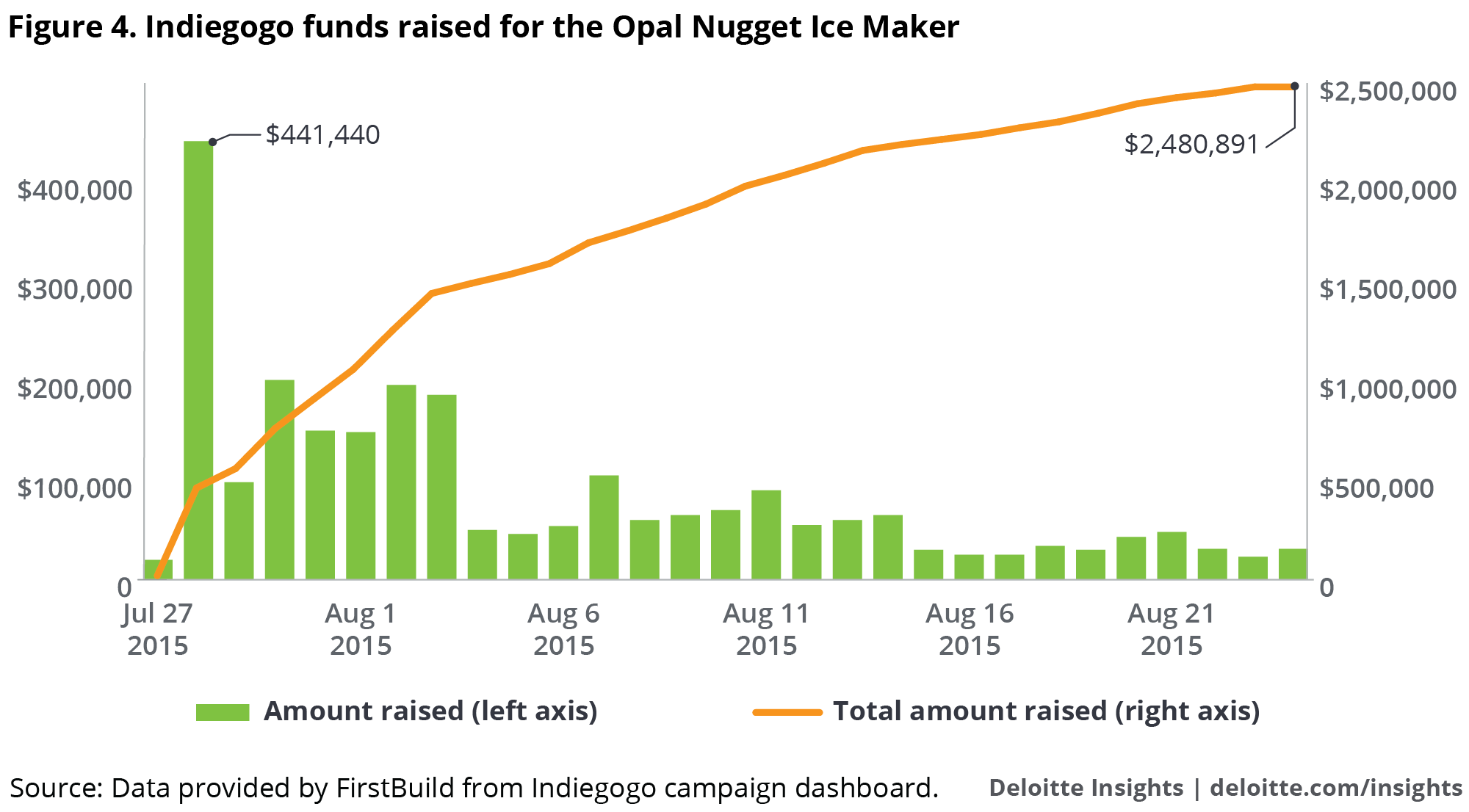 Figure 4. Indiegogo funds raised for the Opal Nugget Ice Maker