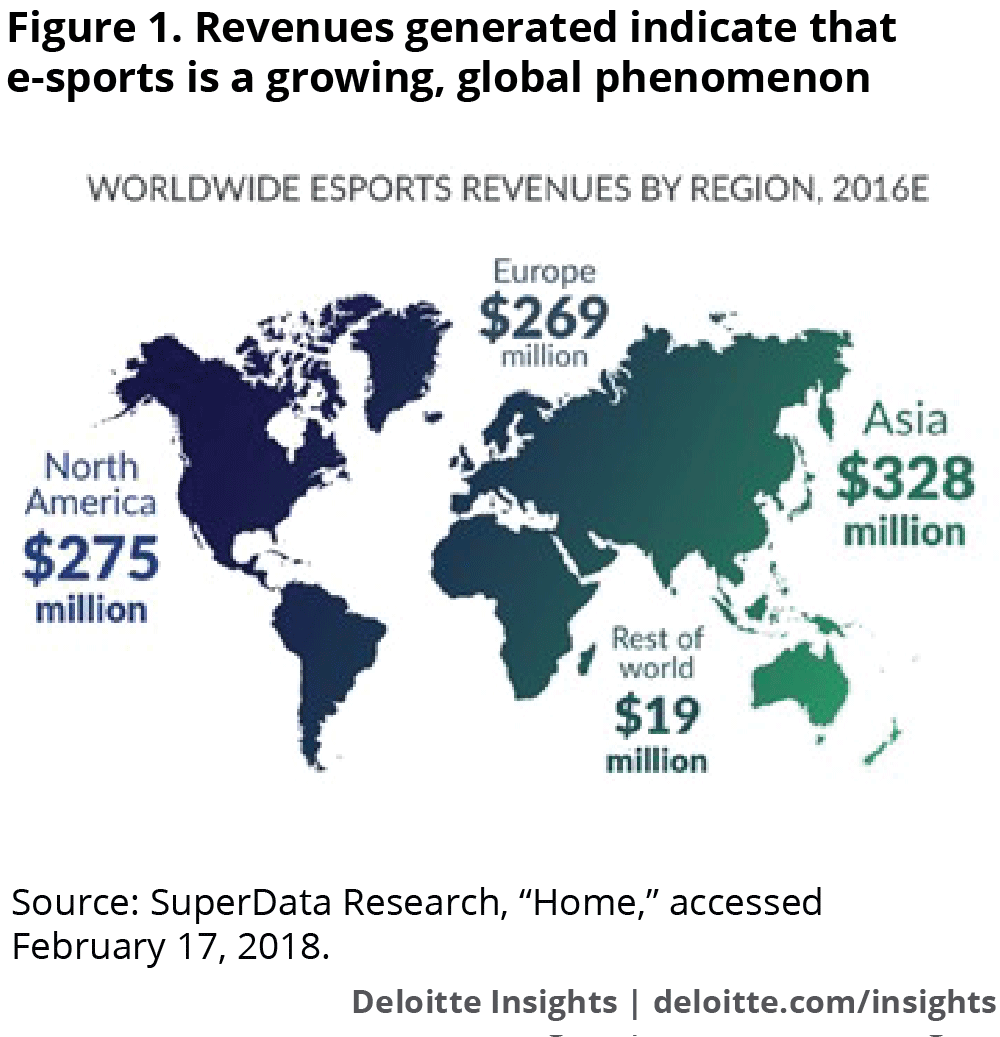 Revenues generated indicate that e-sports is a growing, global phenomenon