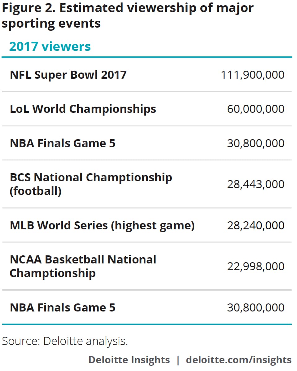 Estimated viewership of major sporting events