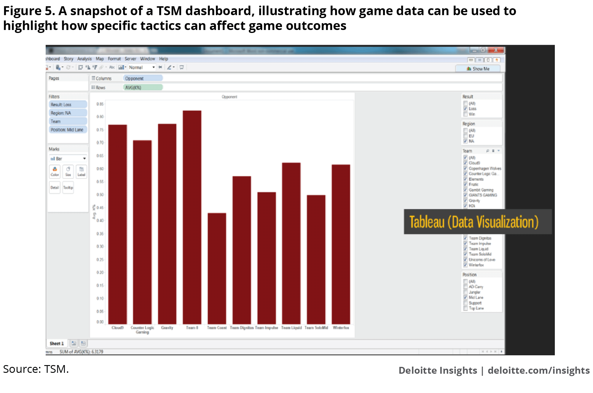 A snapshot of a TSM dashboard, illustrating how game data can be used to highlight how specific tactics can affect game outcomes
